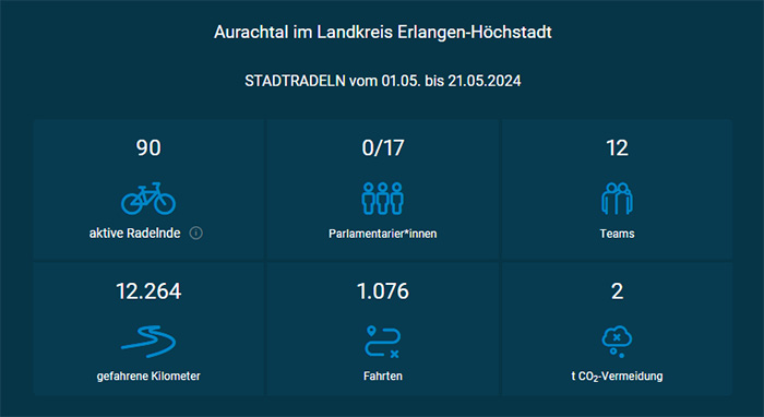 STADTRADELN